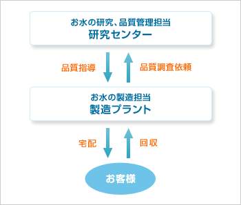 アクアクララのお水に関わる施設相関図